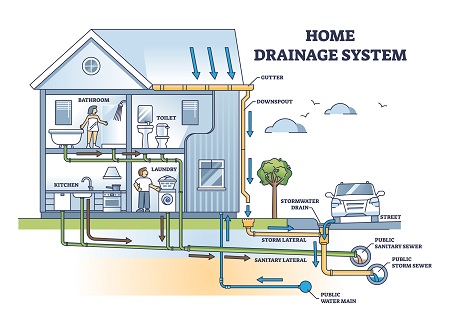 Drainage System Portland